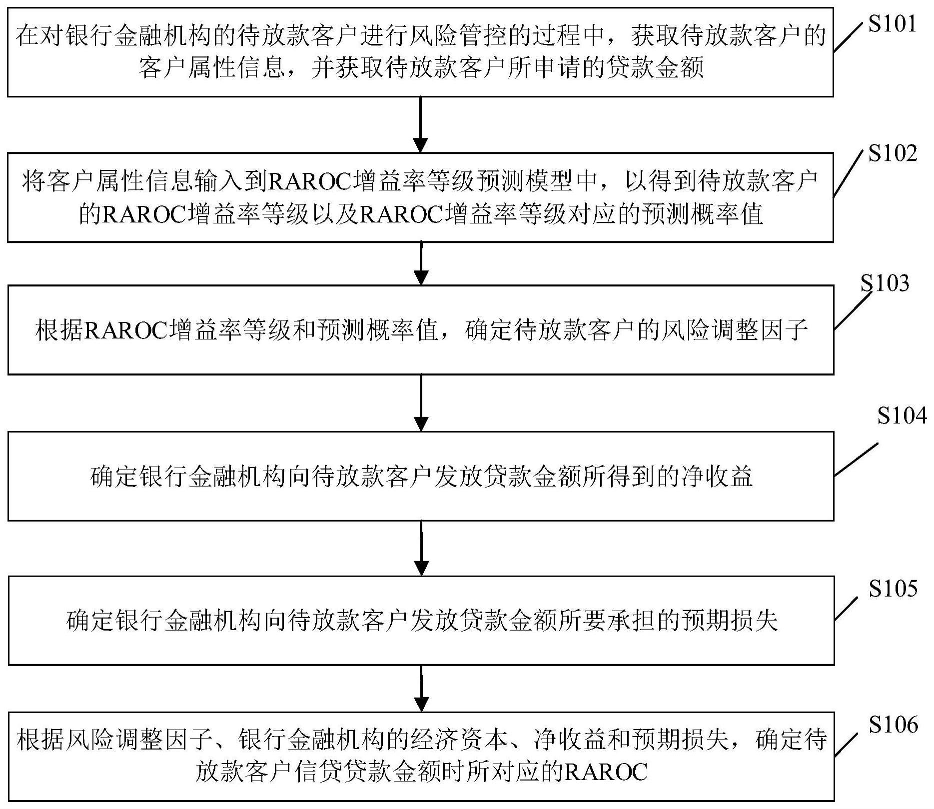 风险调整资本回报率的制作方法