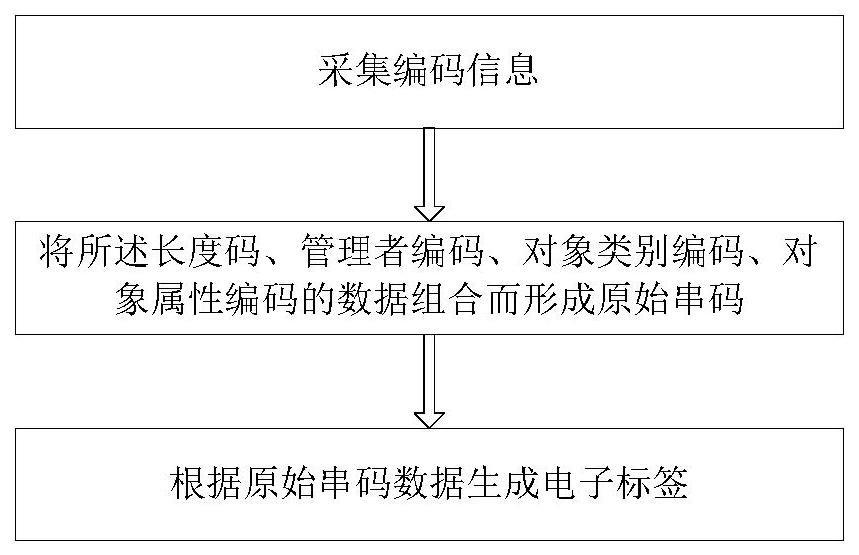 一种钻采船船上设备及岩心样品管理标签编码方法与流程