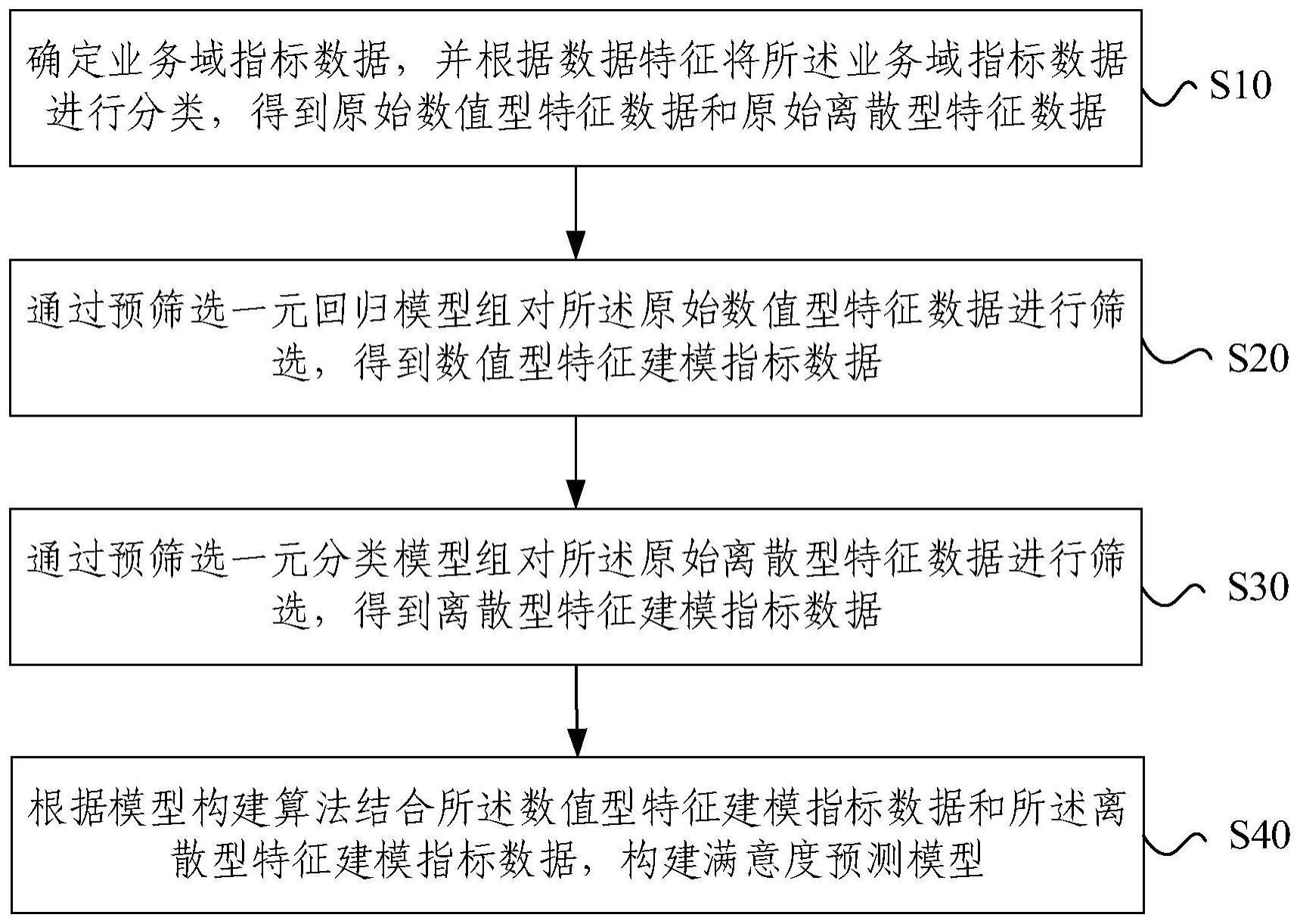 满意度预测模型构建方法与流程