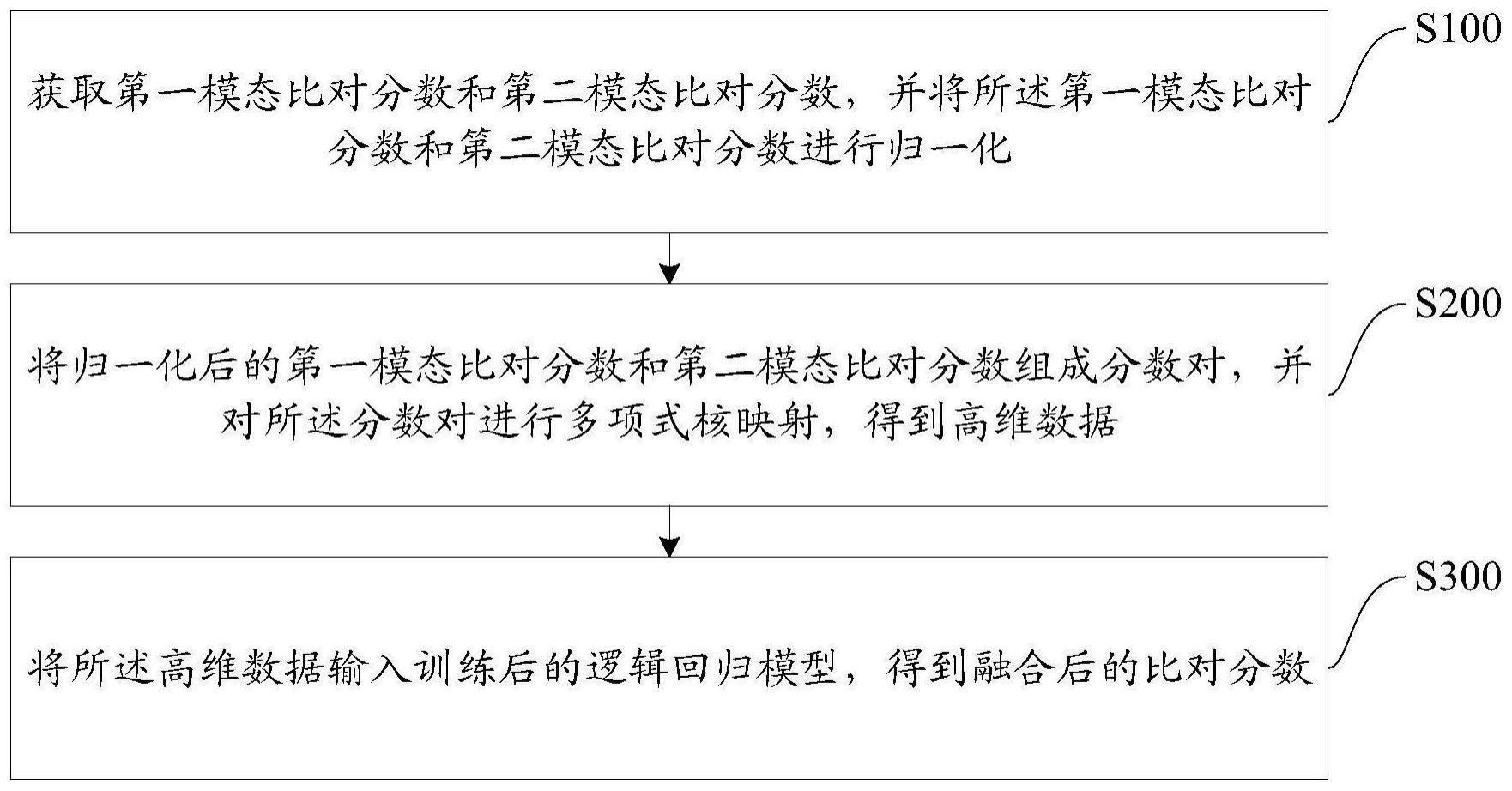 多模态分数融合方法、装置、存储介质及设备与流程