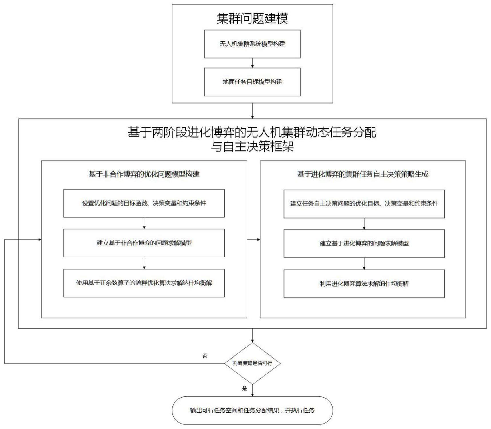 一种基于两阶段进化博弈的无人机集群动态任务分配与自主决策方法