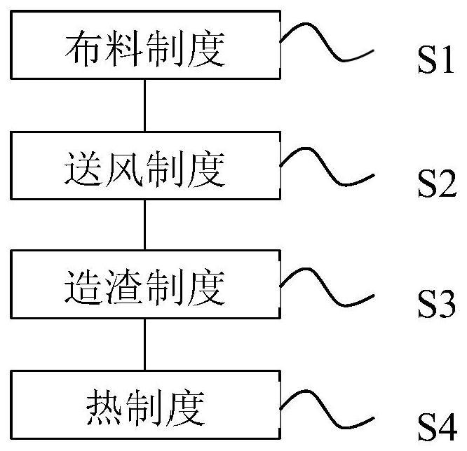 一种高钛型钒钛磁铁矿大型高炉稳定顺行的操作方法与流程