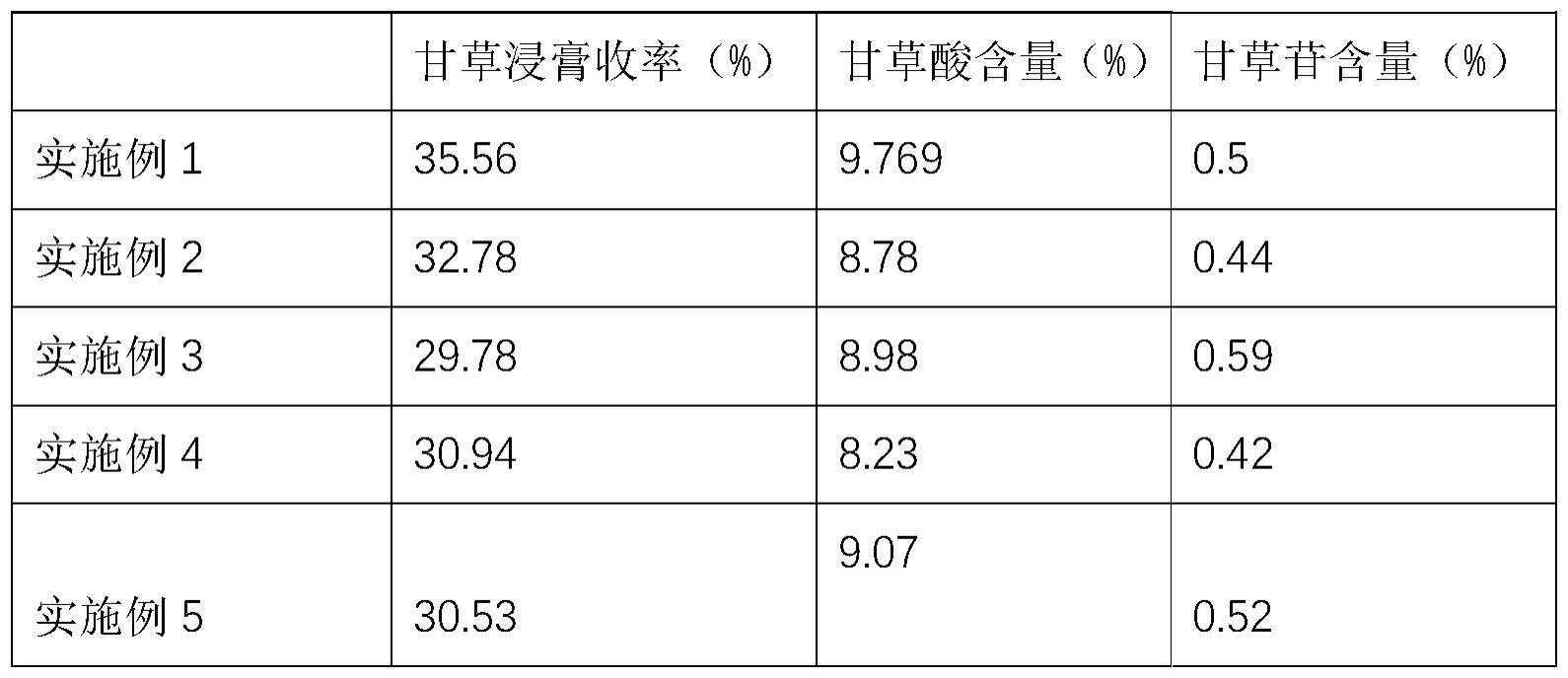 一种甘草加工处理方法及其应用与流程