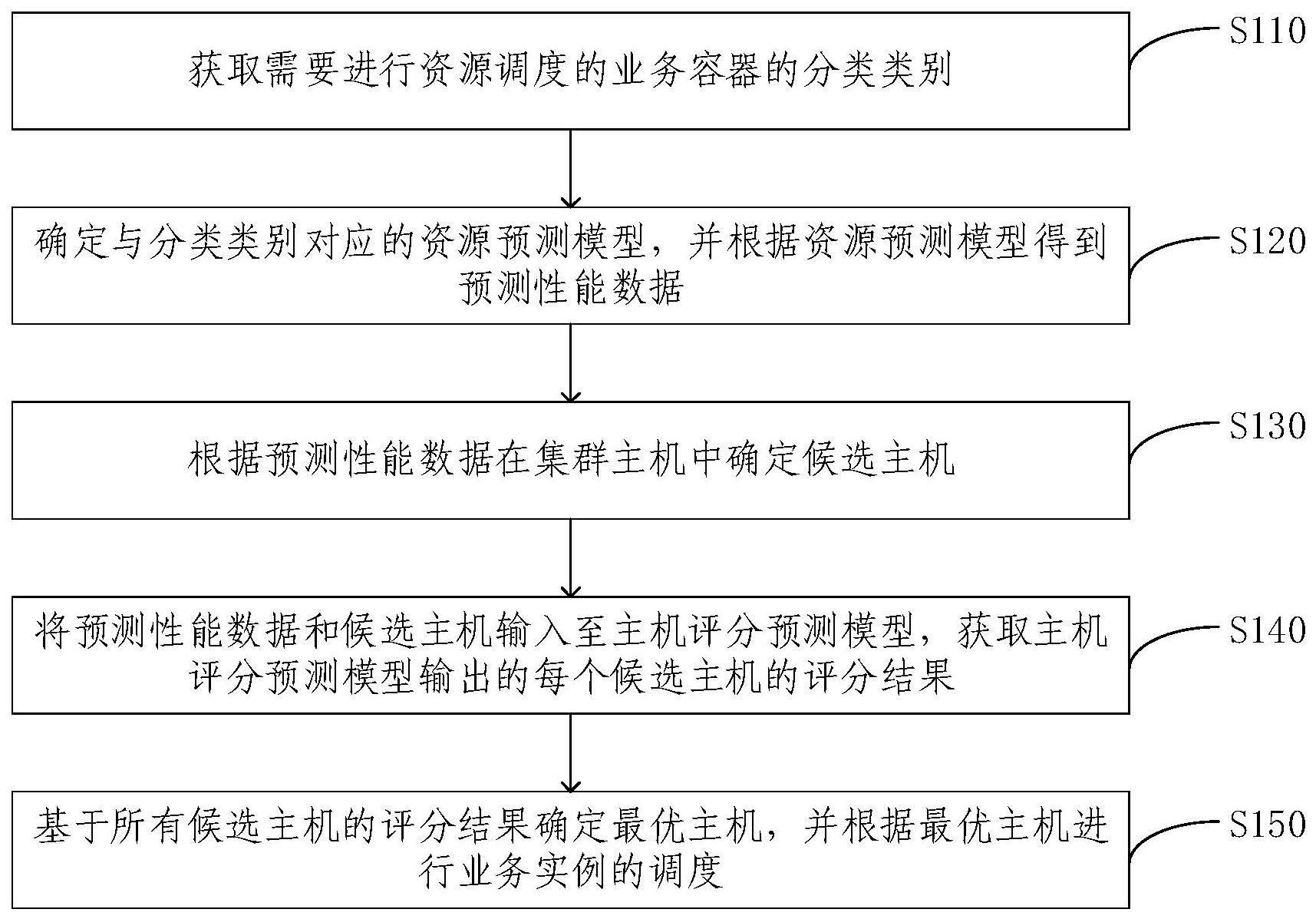 资源调度方法与流程