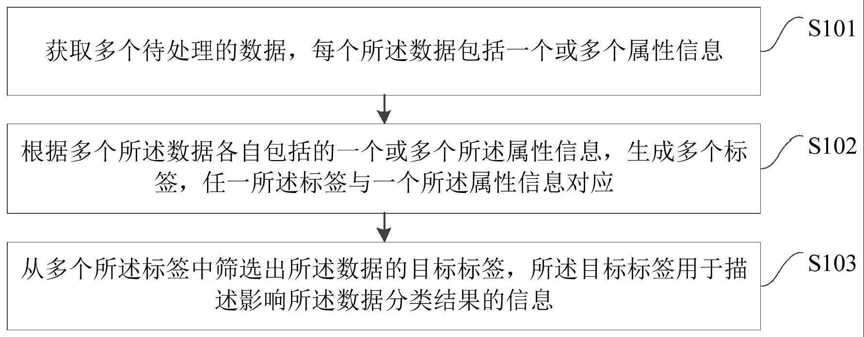 数据处理方法与流程