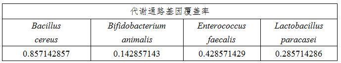 一种微生态活菌制品丁酸代谢通路激活剂的筛选方法和应用与流程