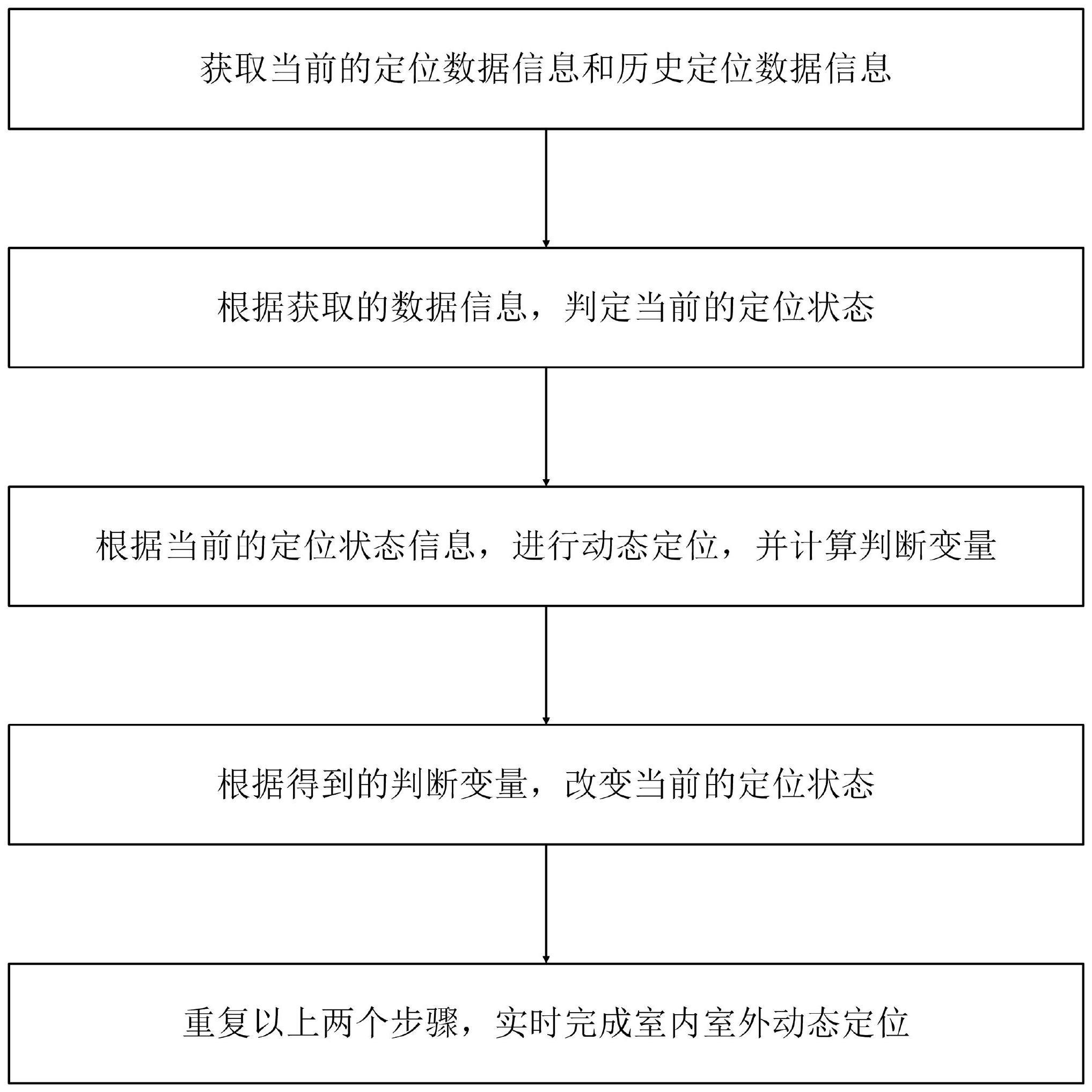 室内室外动态定位方法及系统与流程