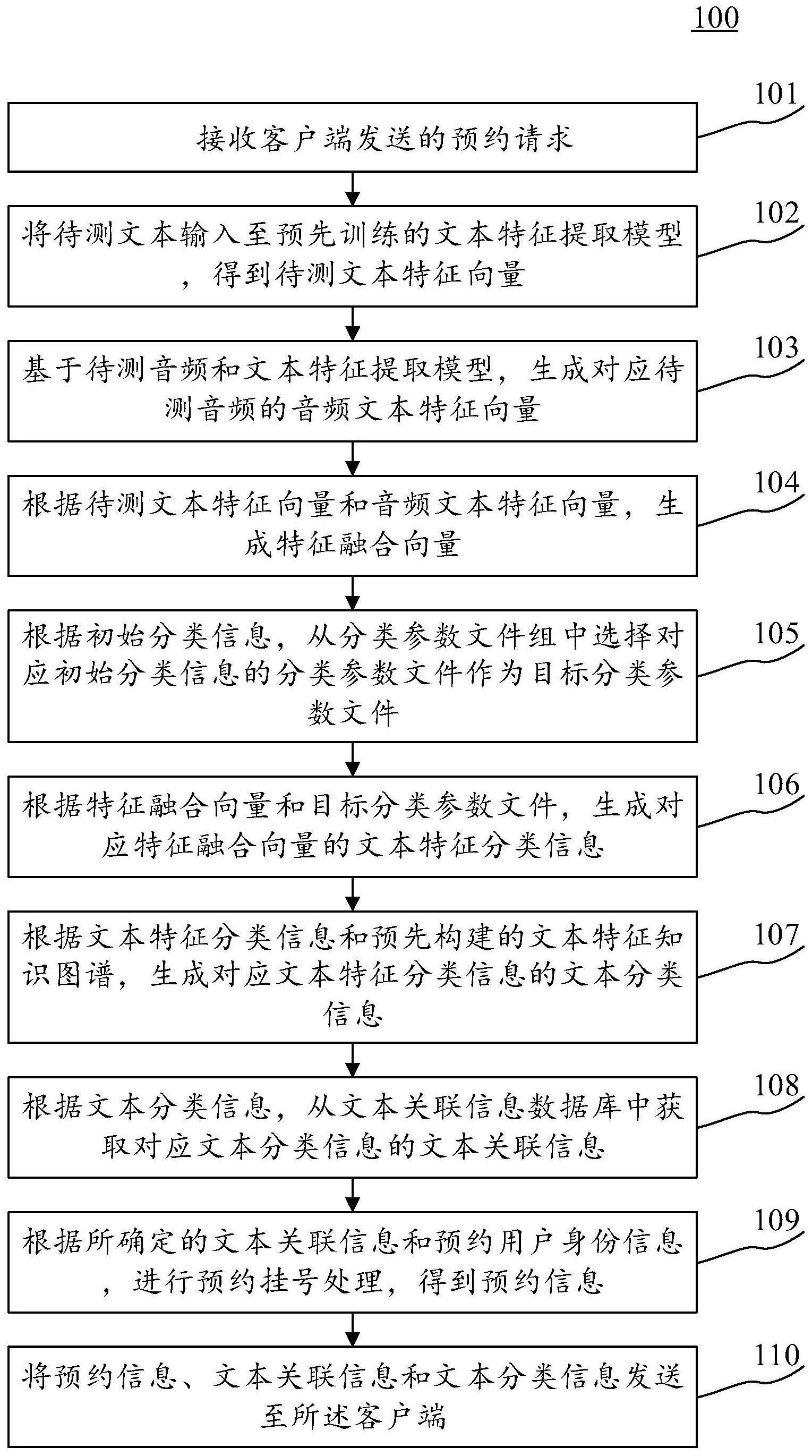 预约请求处理方法与流程