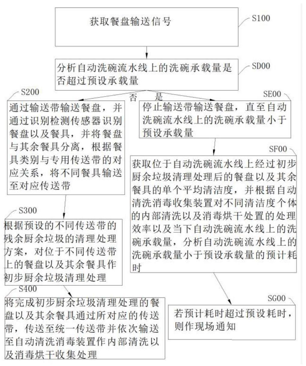 一种自动洗碗机的控制方法以及系统与流程