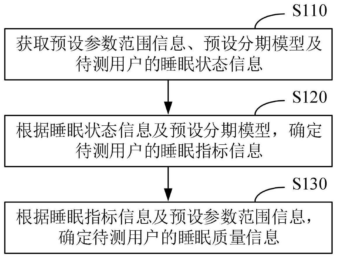 一种睡眠质量确定方法、装置、设备及介质与流程