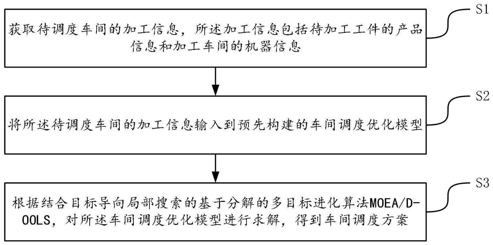 一种可重入装配柔性作业车间调度问题的优化方法和系统