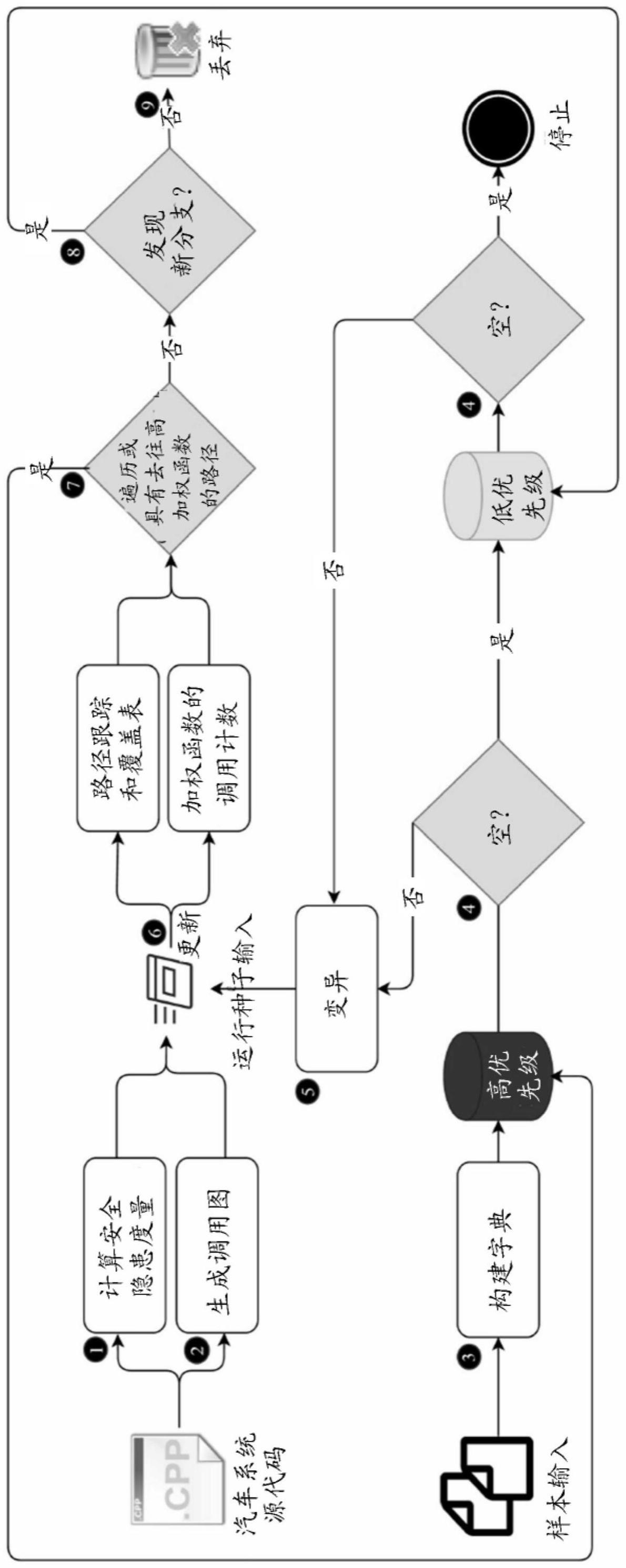 对软件系统的模糊测试的制作方法