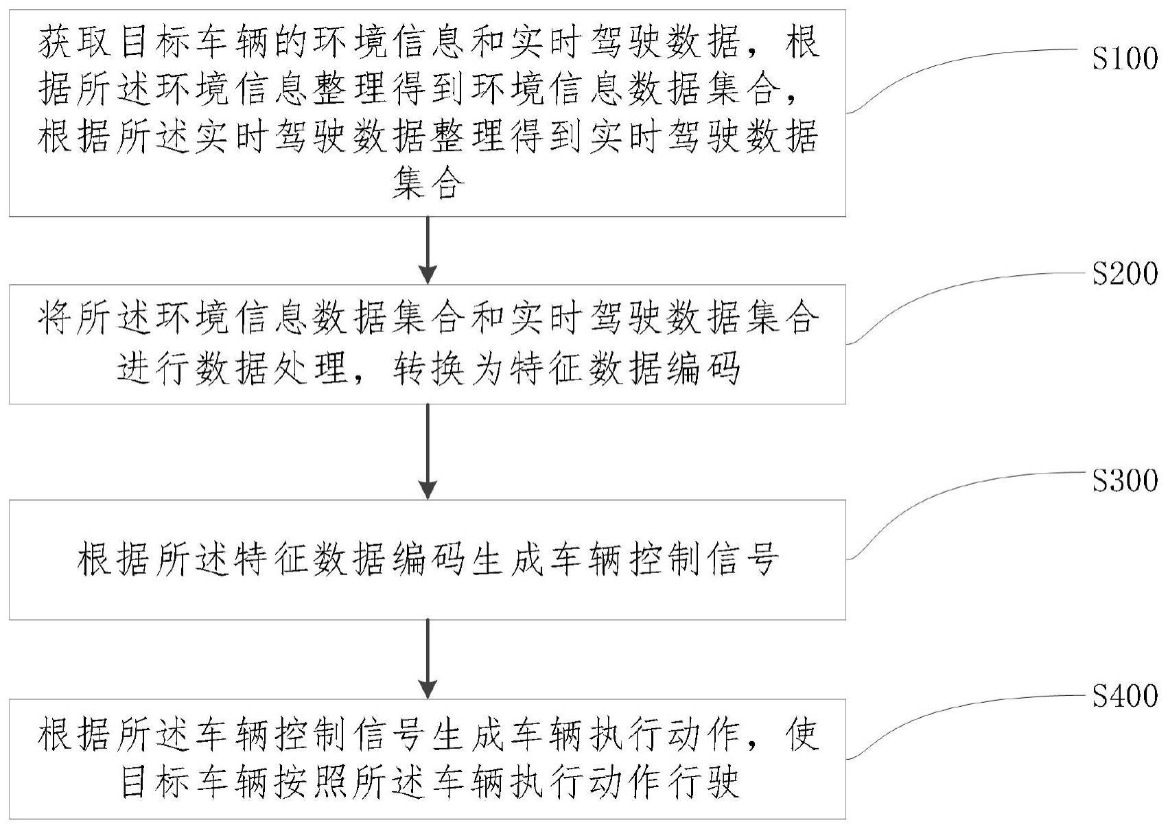 一种车辆自动驾驶控制方法及控制系统与流程