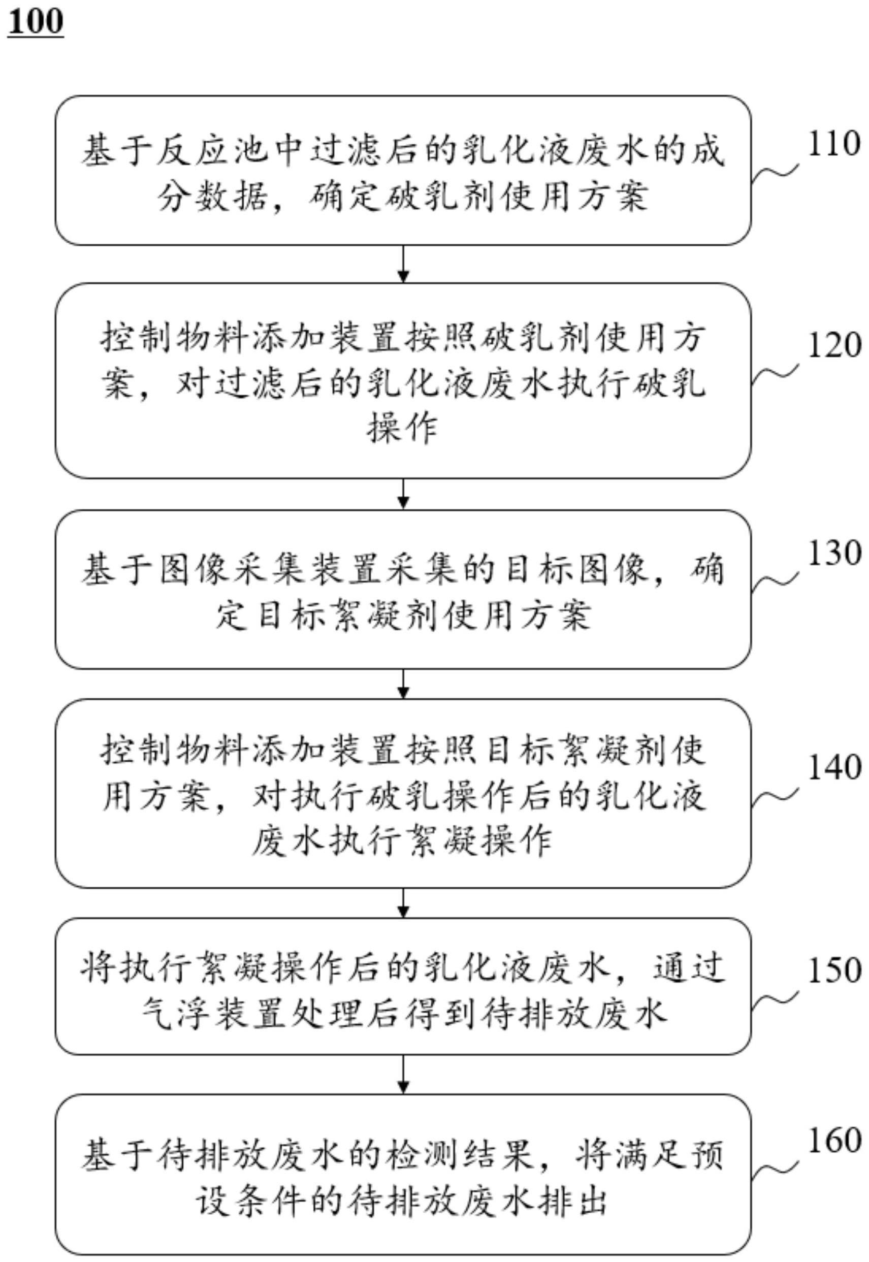 一种乳化液废水处理系统及方法与流程