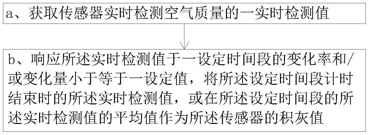 传感器的积灰值算法的制作方法