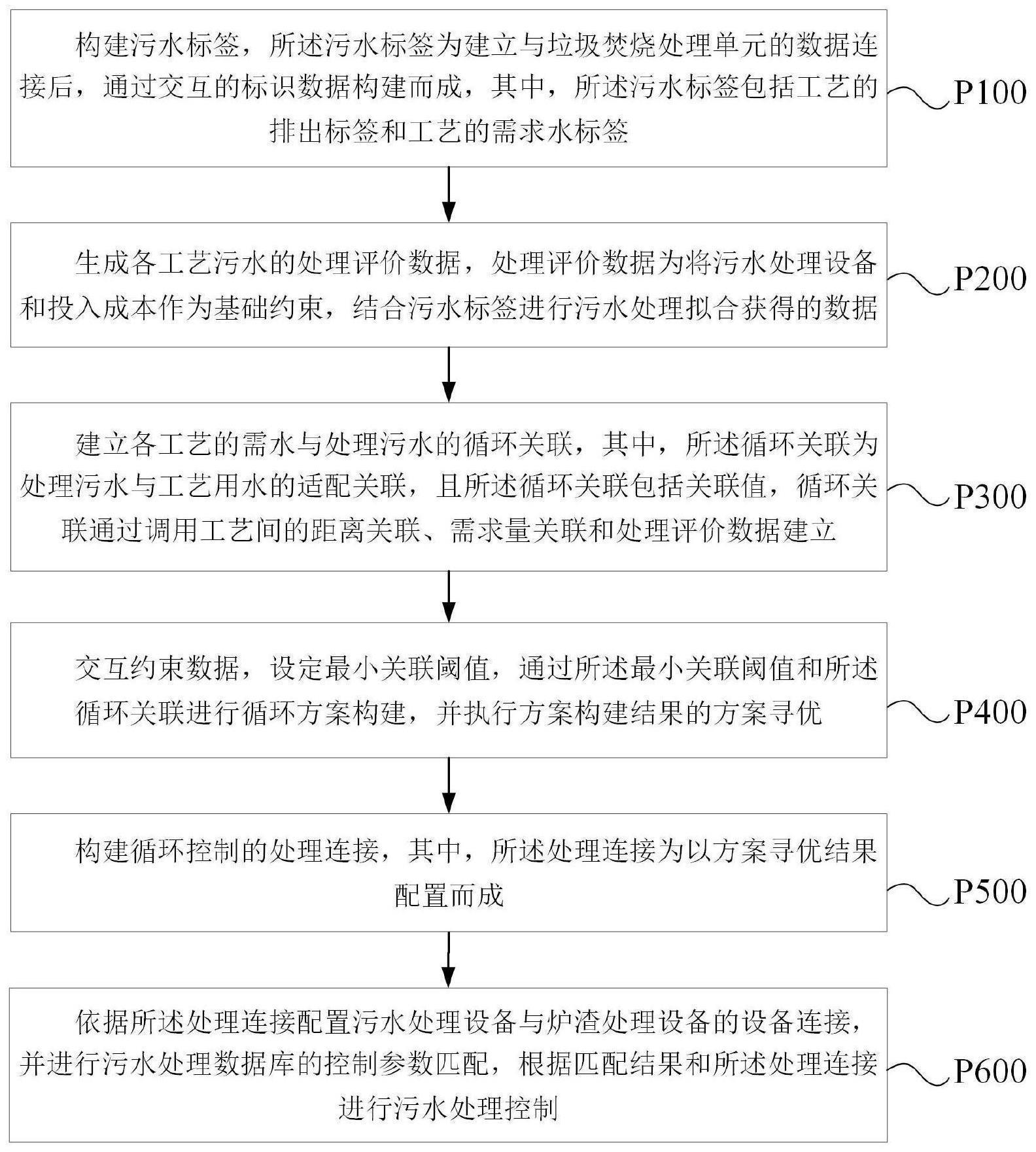 一种垃圾焚烧炉渣的污水处理控制方法及系统与流程