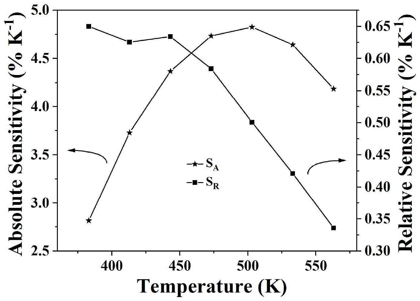 一种铋辅助的非热耦合能级荧光测温材料及其制备方法