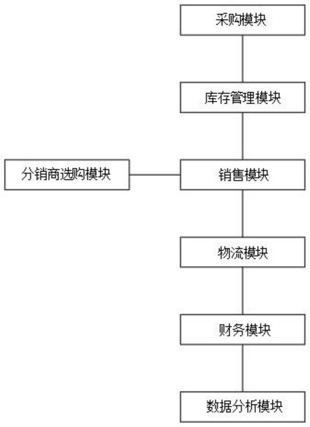 一种全渠道销售支持平台产品分销的制作方法