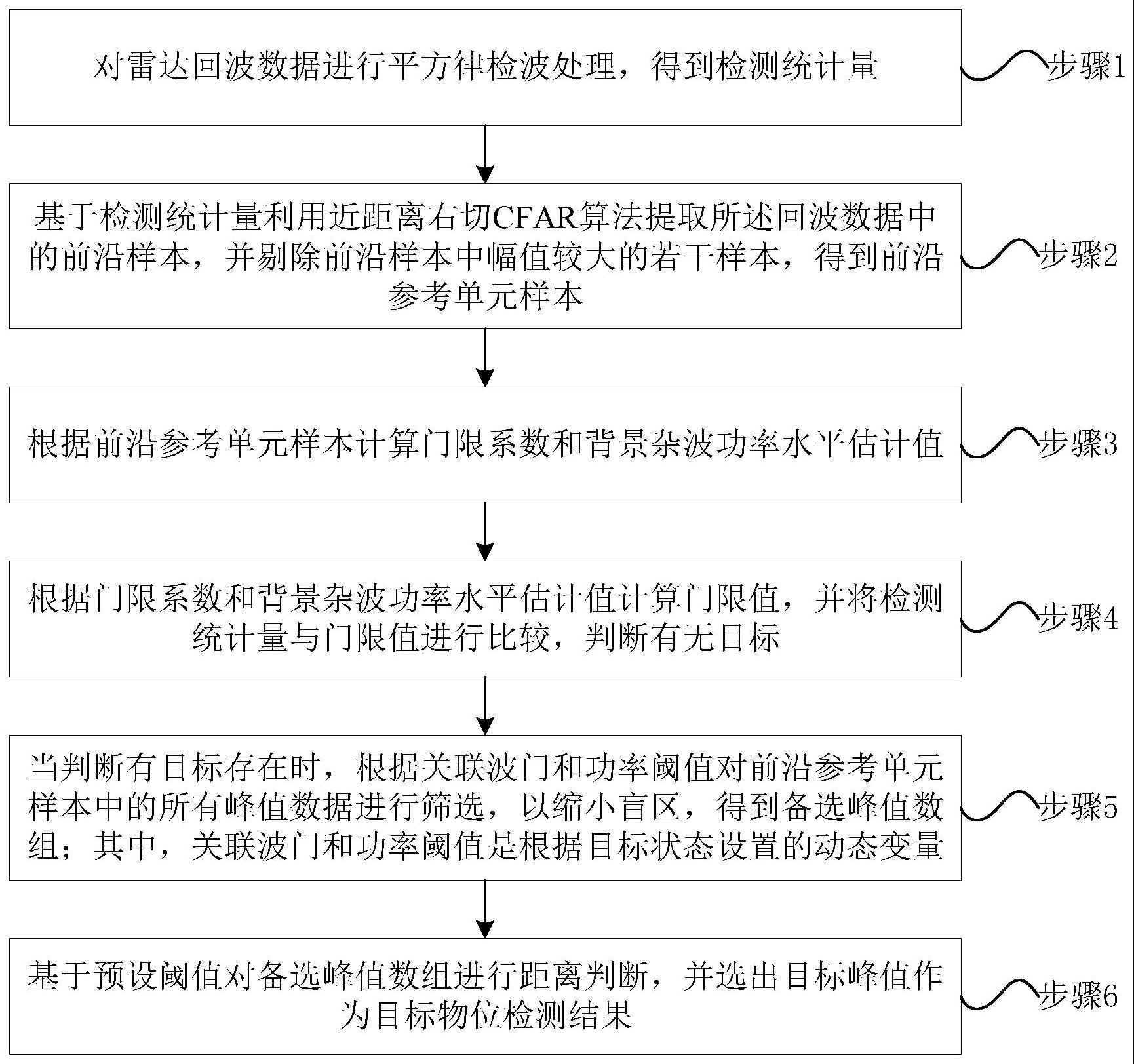 基于毫米波雷达强杂波区弱物位检测与盲区缩小方法