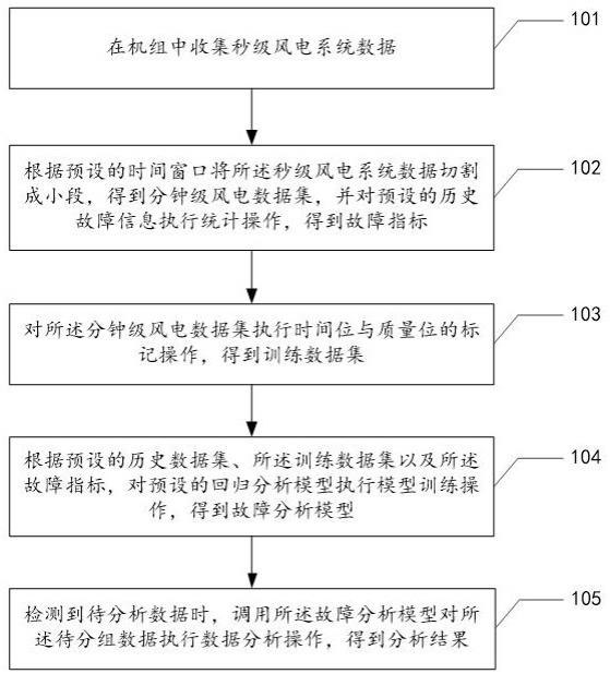 多数据融合的故障分析方法、设备及存储介质与流程