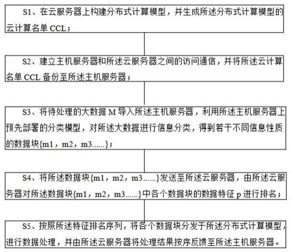 一种基于深度学习的大数据信息处理方法与流程