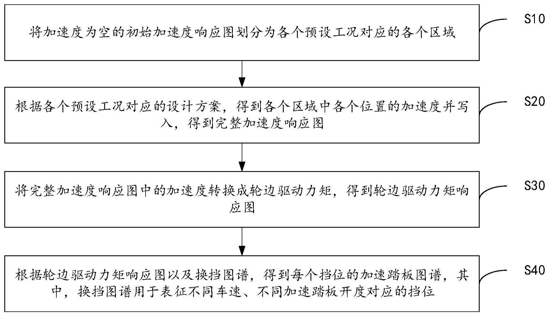 加速踏板图谱生成方法与流程