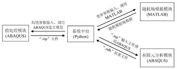 考虑参数空间变异性的随机有限元自动化分析系统及方法