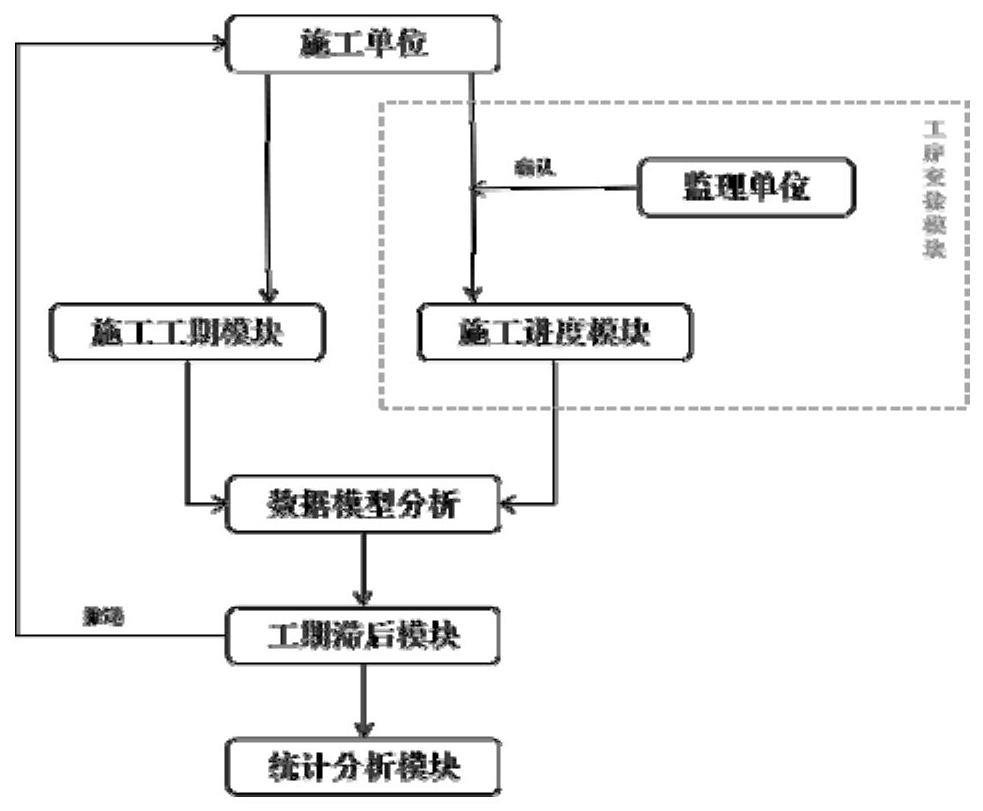 一种全周期多模块化工程项目管理系统及方法与流程