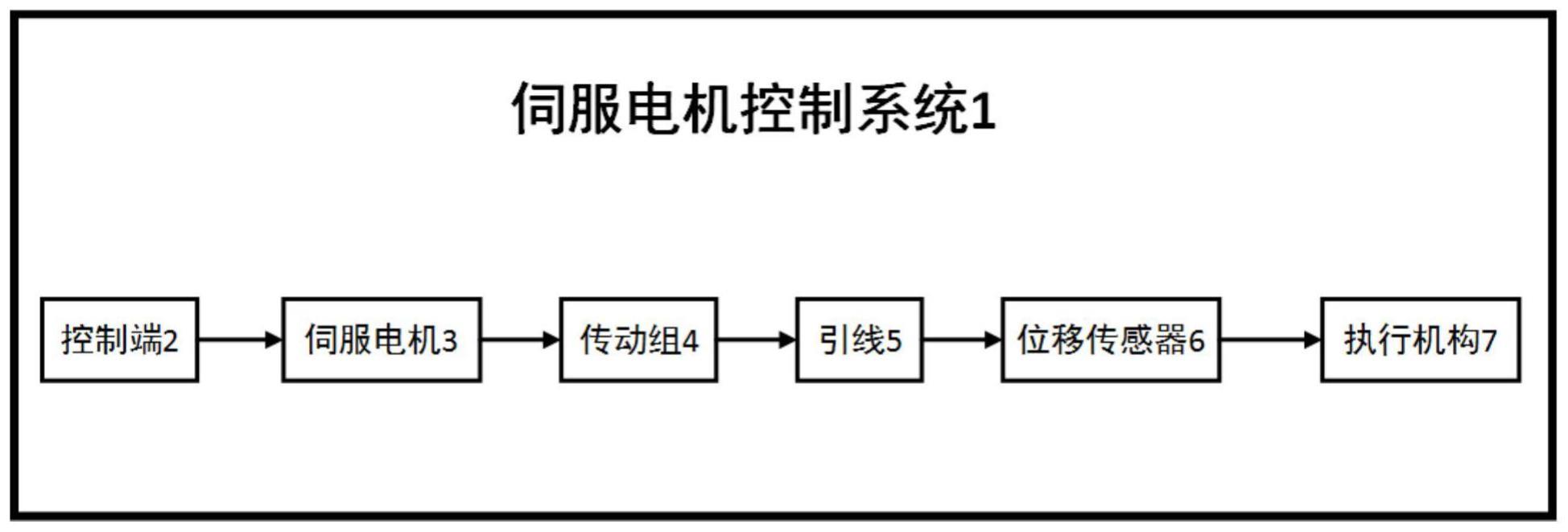 伺服电机控制系统和汽车座椅的制作方法