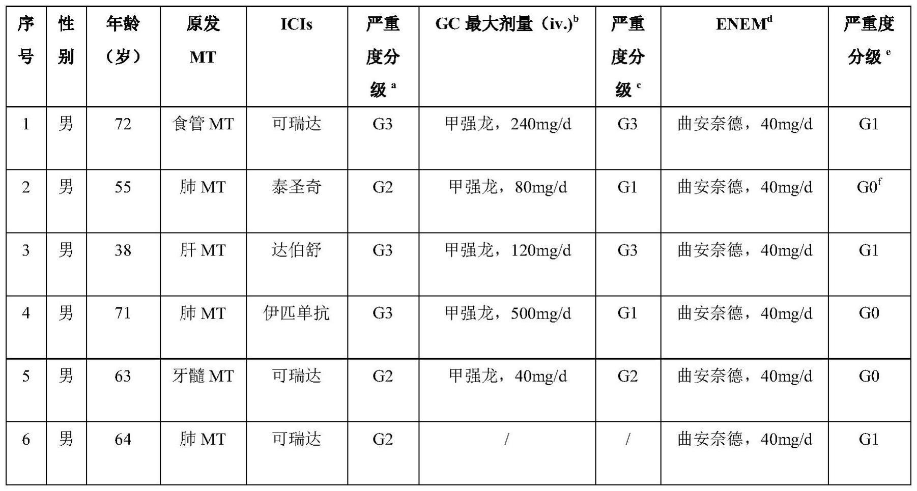 联合GCs曲安奈德灌肠在免疫检查点抑制剂相关免疫性肠炎治疗中的用途