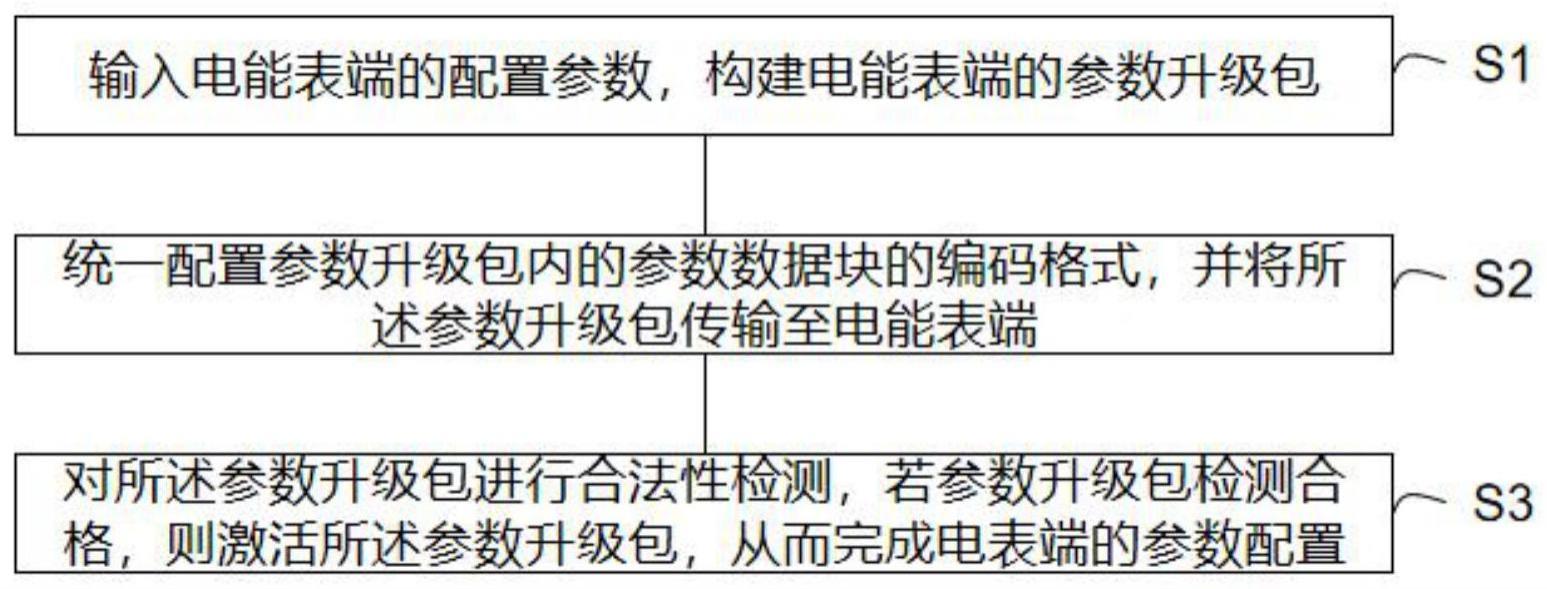 一种电能表参数配置方法与流程