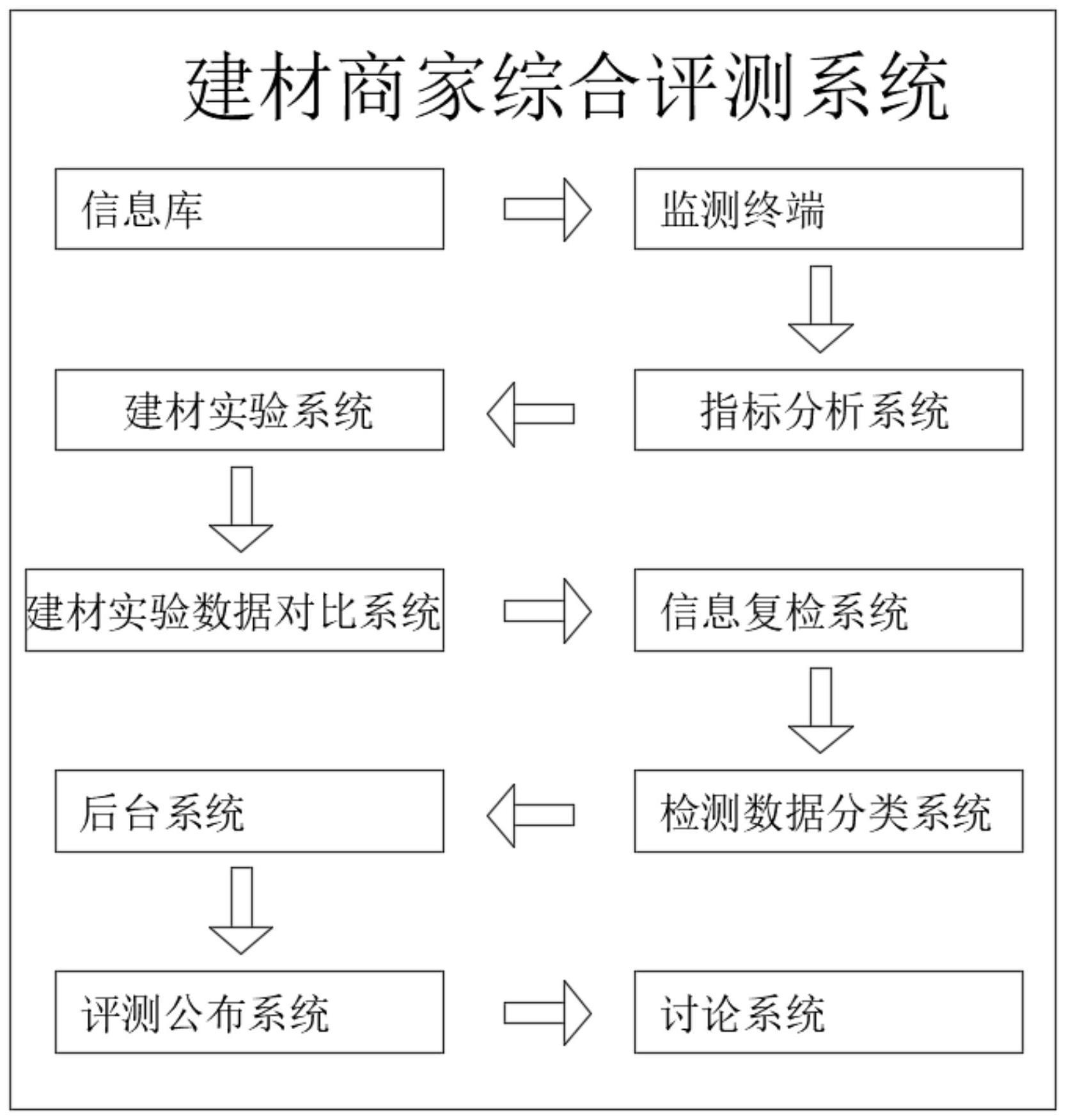 一种建材商家综合评测系统的制作方法