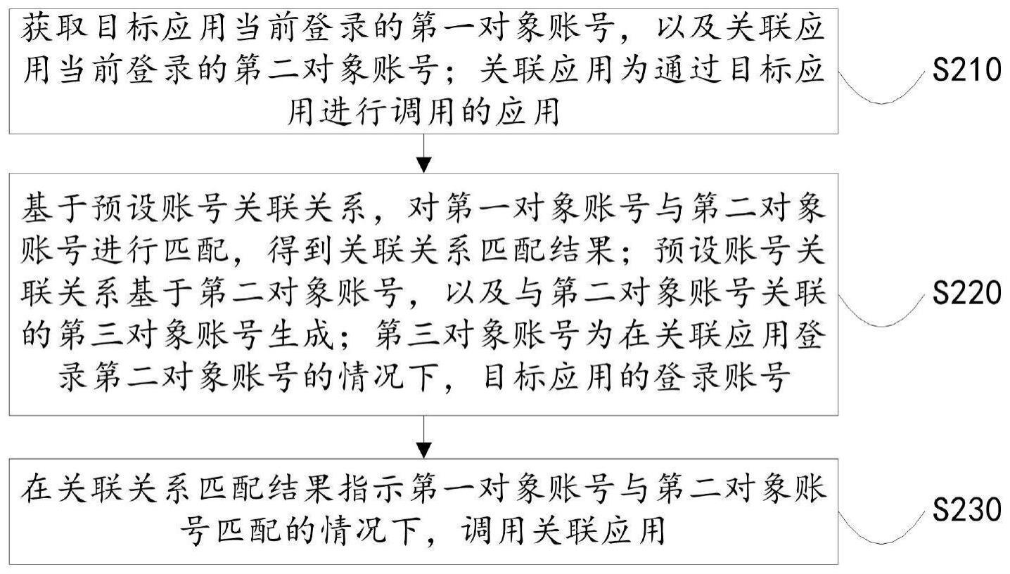 一种账号处理方法与流程