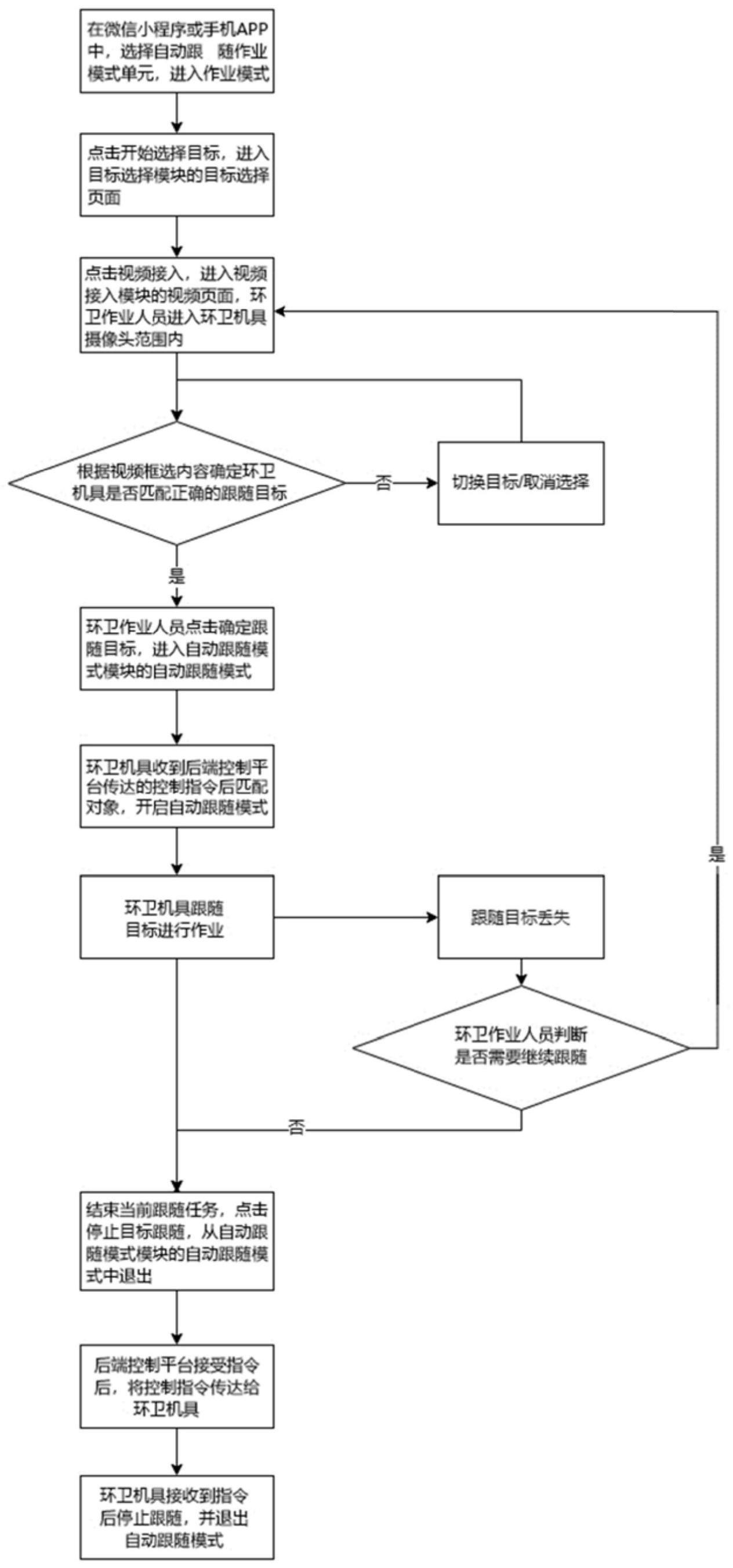 一种面向智能环卫机具的人机协同作业方法与流程