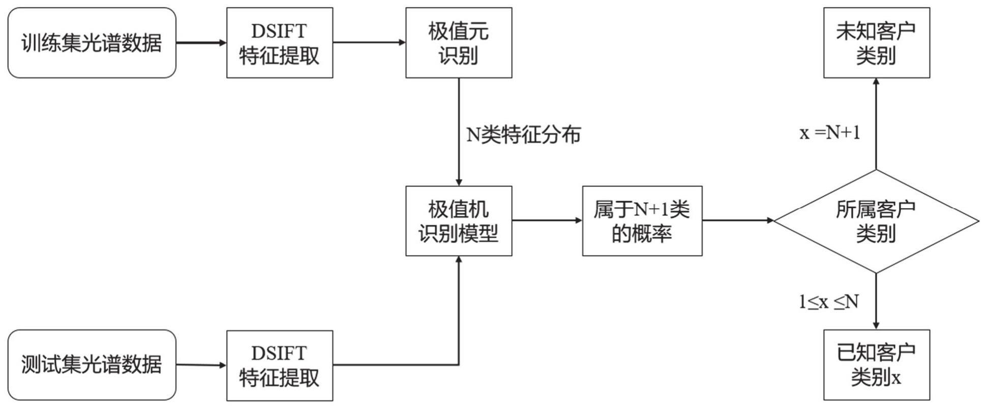 基于DSIFT与EVM实现三维荧光光谱谱图水样排放源识别追踪的方法及其系统