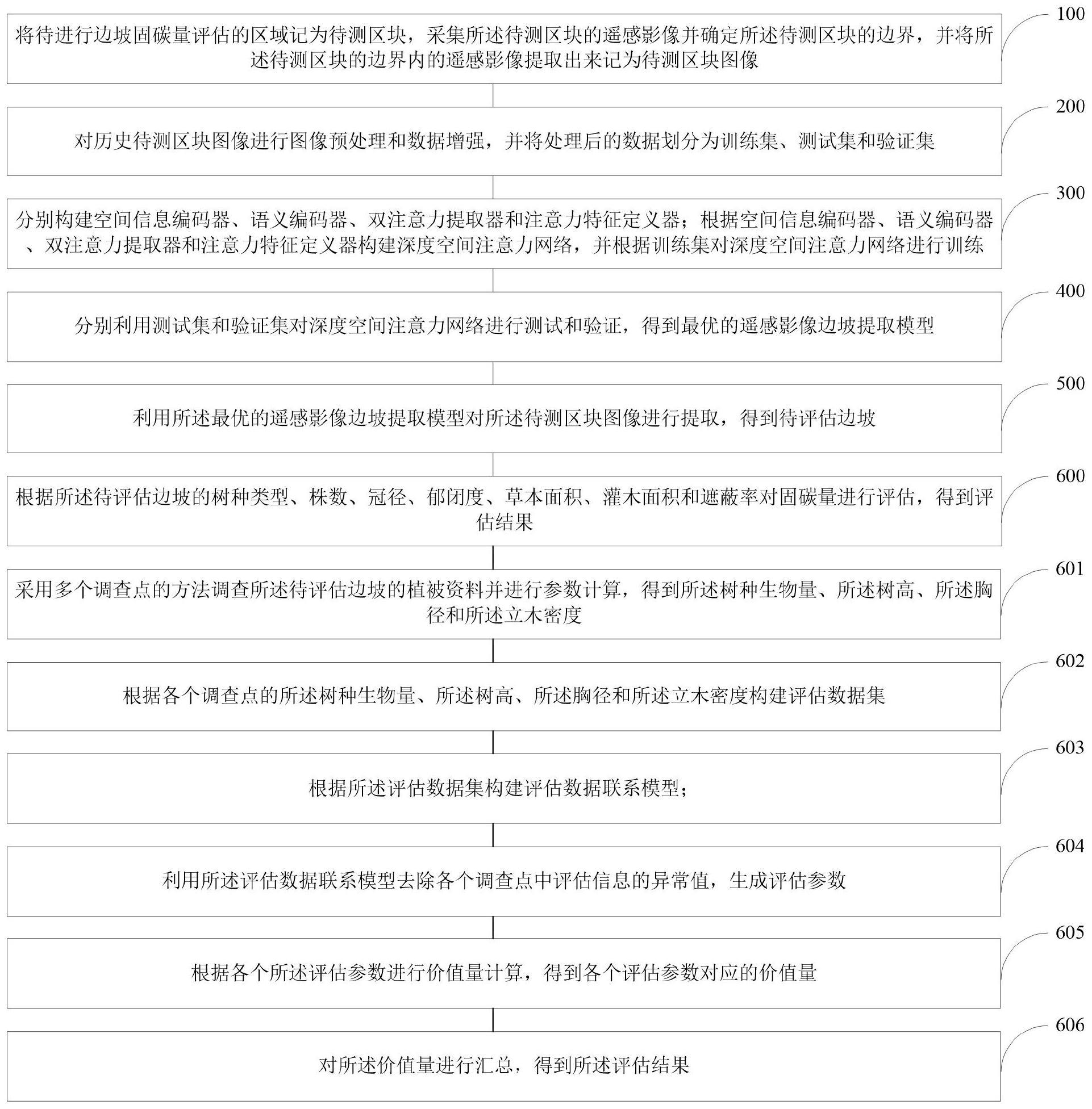 一种基于遥感的边坡固碳量多维评估方法与流程