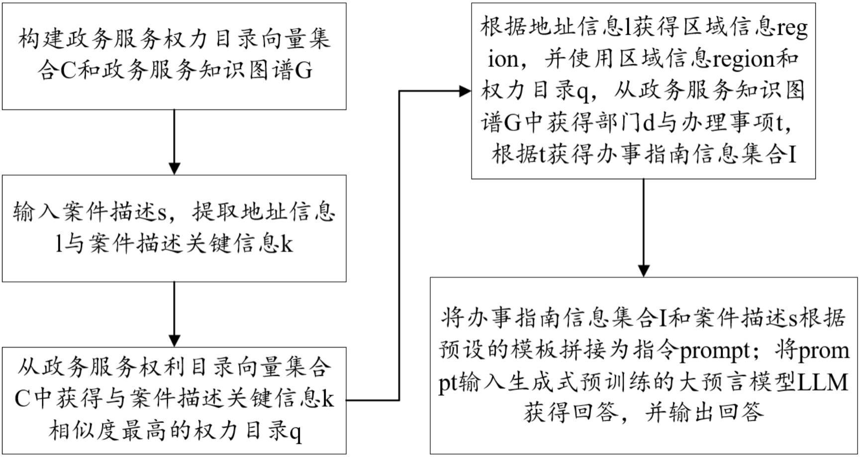 一种政务咨询自动问答方法与系统与流程