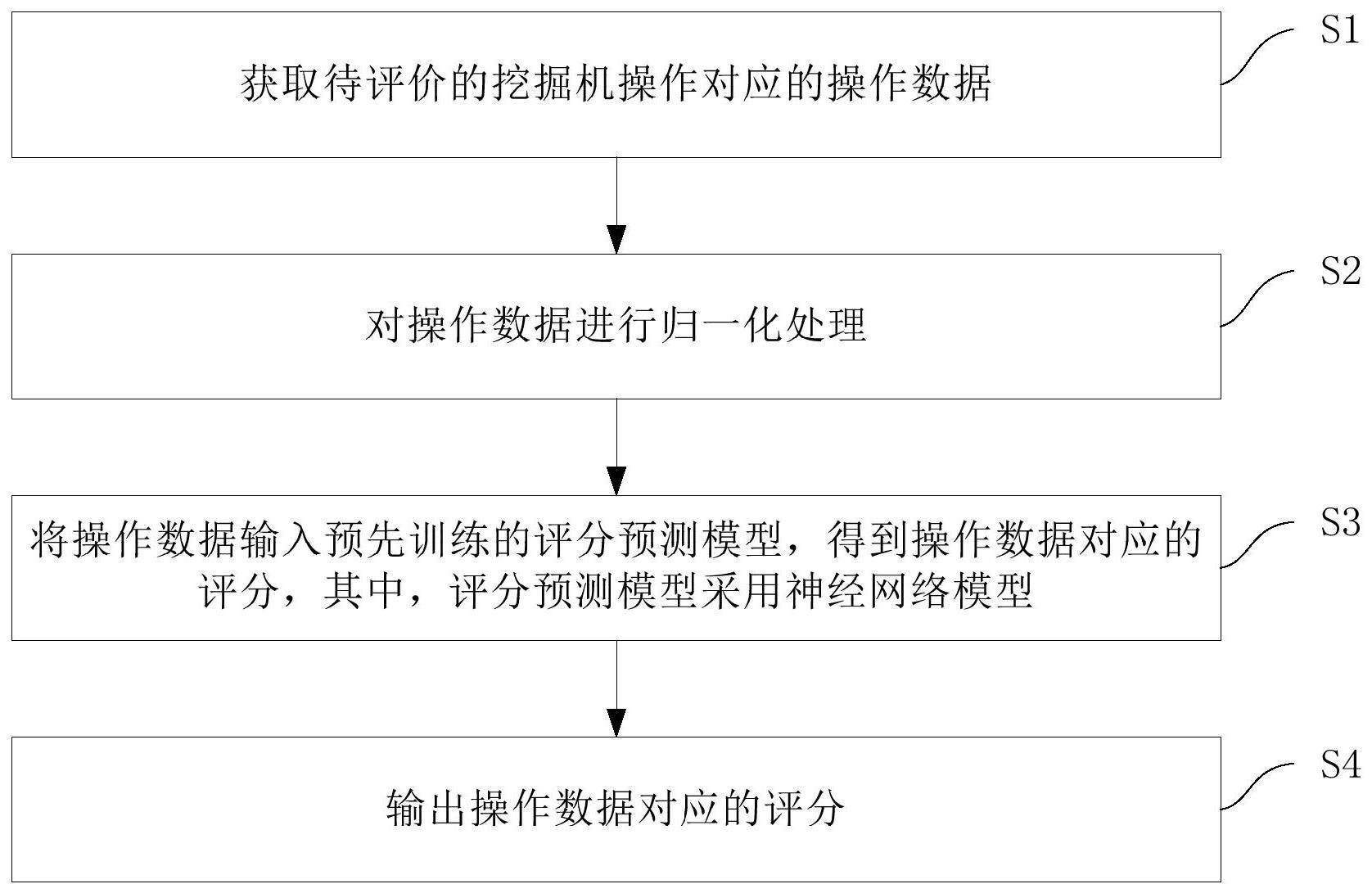 基于机器学习的挖掘机操作评价方法及系统与流程