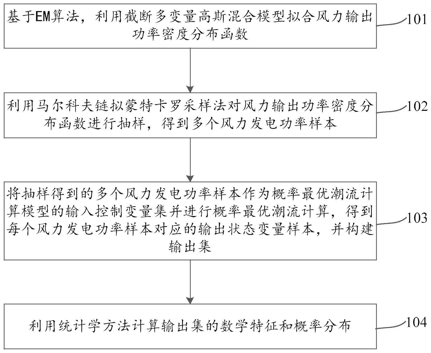 一种风火打捆不确定性概率最优潮流方法及系统与流程