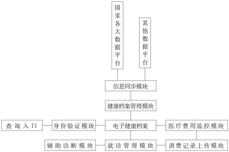 一种健康医疗大数据共享方法及系统与流程