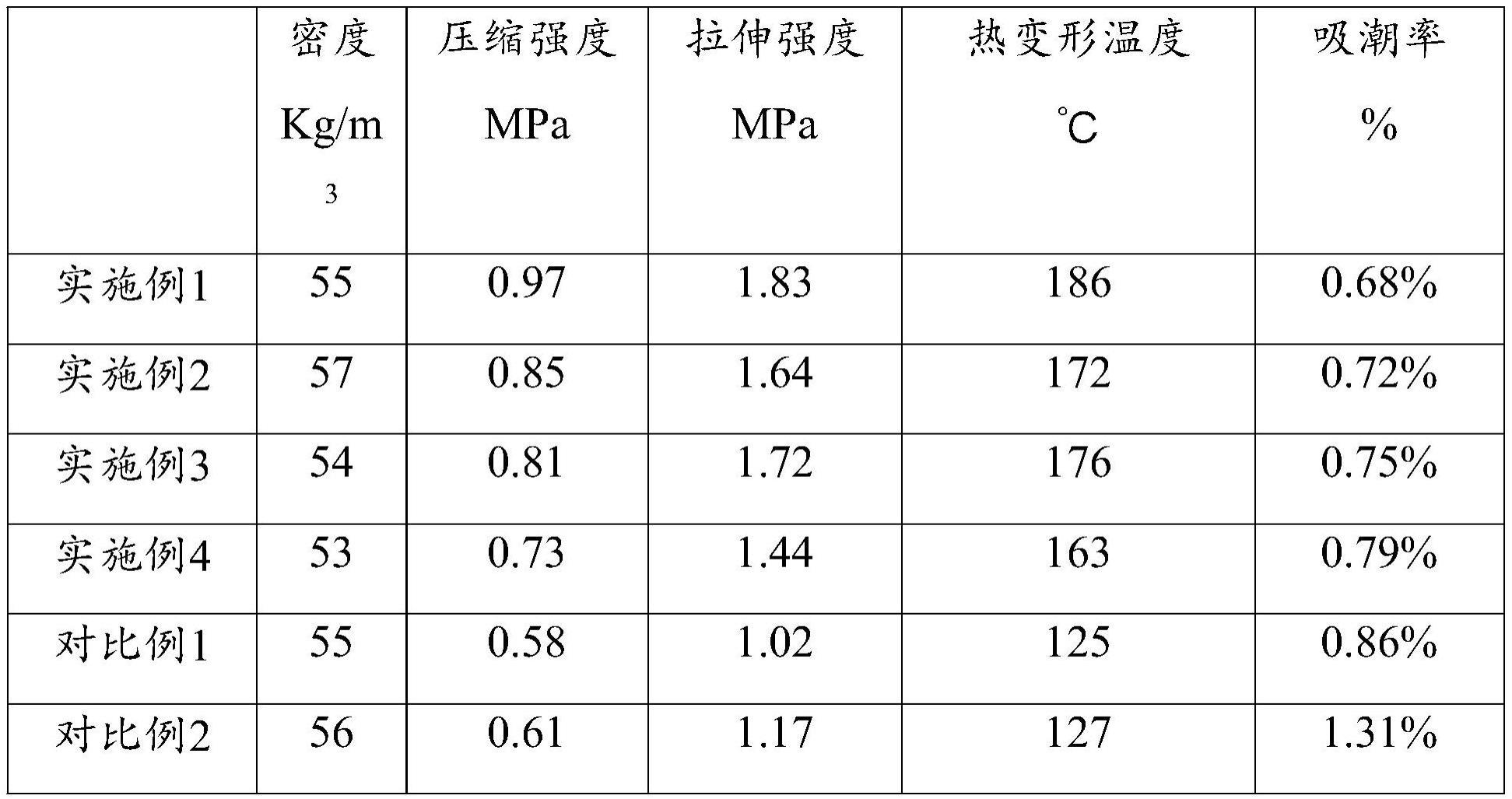 一种高耐热低吸潮硬质塑料泡沫的制备方法与流程