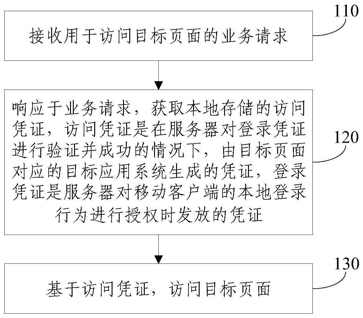 页面访问方法与流程