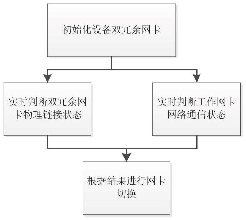 一种双冗余网卡切换的方法与流程