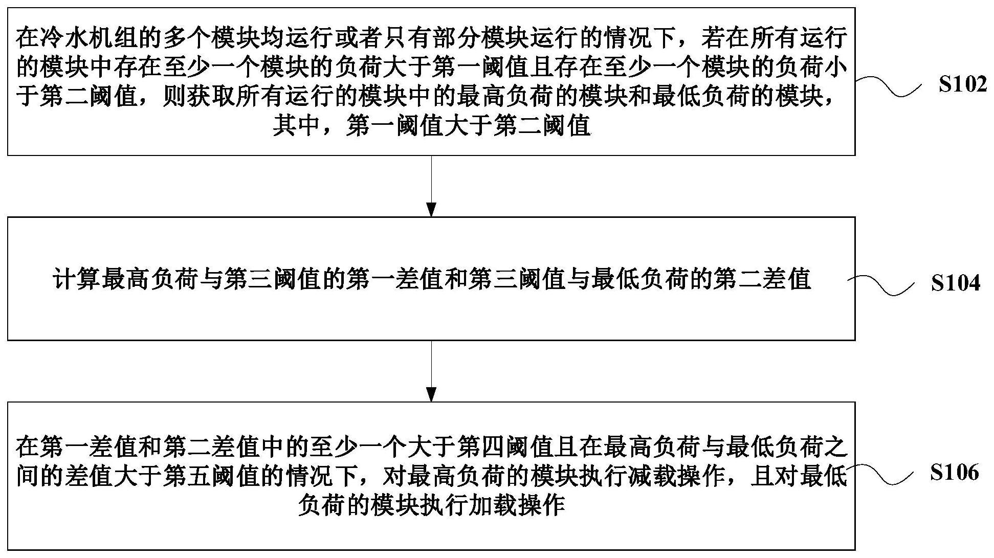 控制方法与流程