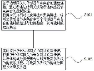 一种边缘网关的数据分批传输方法与流程