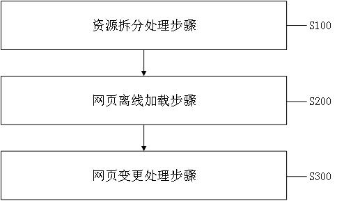 一种网页离线化高效加载方法与流程