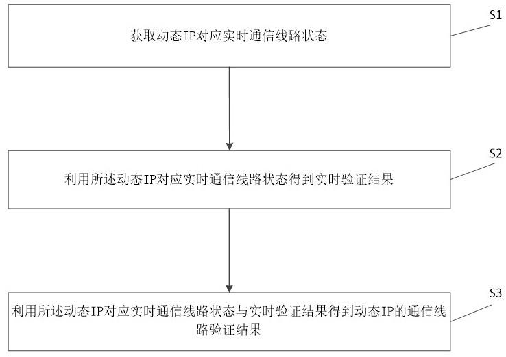 一种用于动态IP的通信线路验证方法与流程