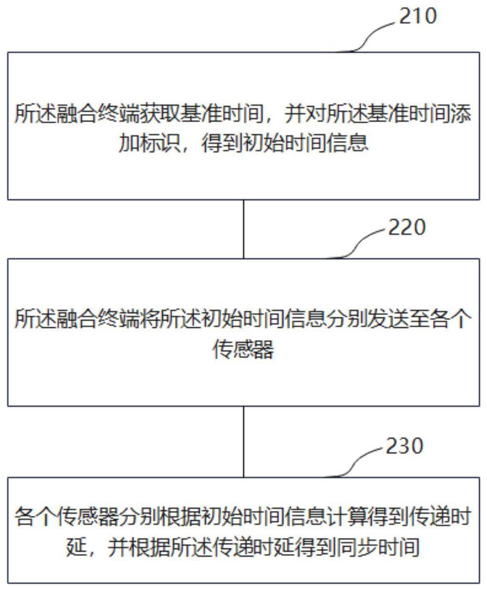 换流站中时间同步方法、装置、系统、存储介质及处理器与流程