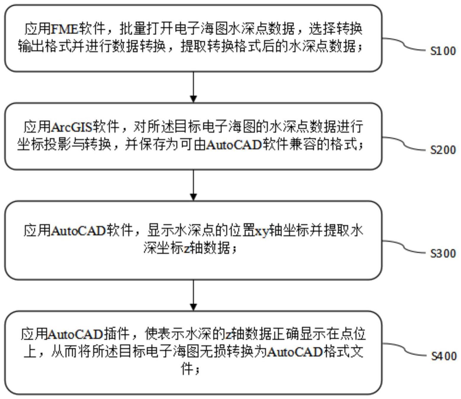 用于港口水域规划的电子海图要素转换方法与流程