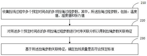 用于捻线生产的智能控制系统及其方法与流程